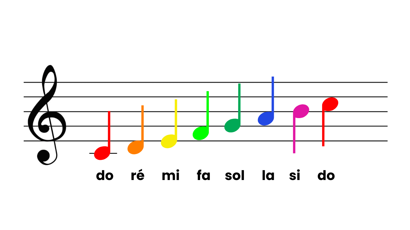 Les cordes de couleurs pour ukulélé