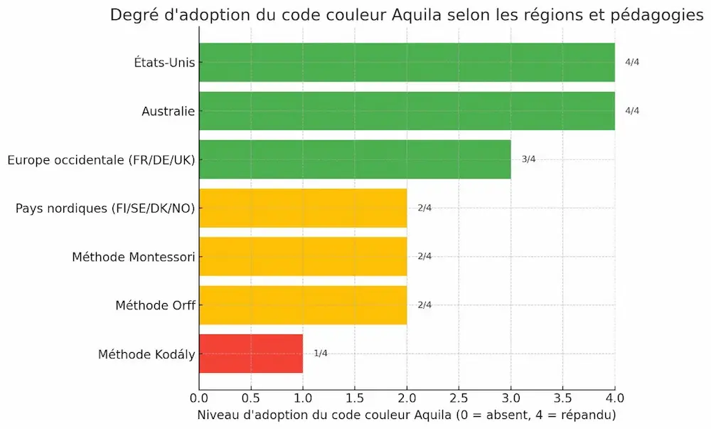 adoption des cordes de couleurs Aquila pour ukulélé