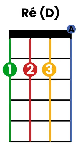 accord Ré / D au ukulélé