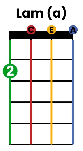 grille accord La mineur / Lam / Am au ukulélé