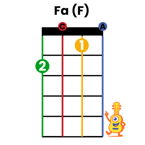 Tablature ukulélé accord F Fa accord fa majeur ukulélé diagramme