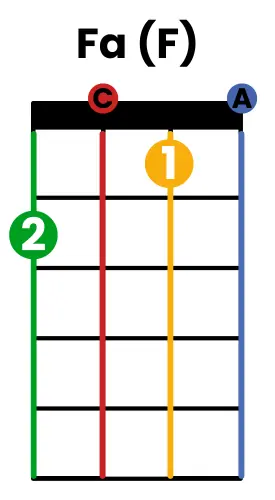 la vie en rose ukulélé