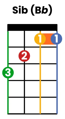 grille de l'accord de Sib (Bb) Si bémol au ukulélé