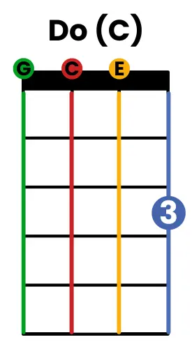 accord do pour jouer "à nos souvenirs" au ukulélé