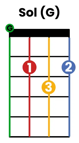 accord sol au ukulélé / G